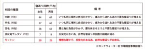 寝返り回数